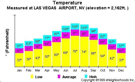 lv weather march|las vegas climate by month.